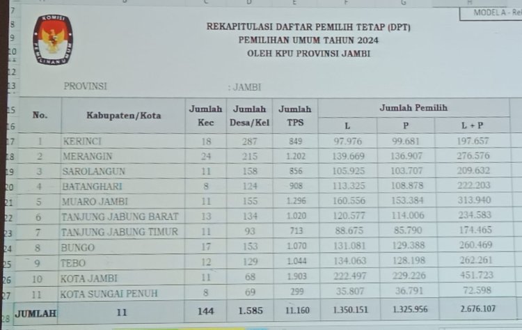 KPU Tetapkan DPT Jambi Sebanyak 2.676.107