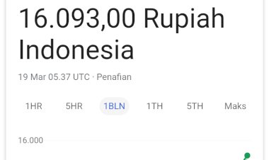 Google Bikin Heboh! Nilai Tukar Rupiah Sentuh Rp16.093, Tagar #RupiahAmbyar Jadi Trending
