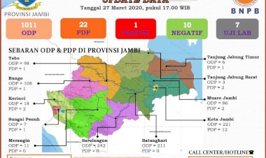 Update Terbaru Penyebaran Covid -19 di Jambi 27 Maret, ODP Meningkat Hingga 1.011 Orang