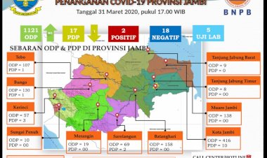 Update Sebaran Covid-19, ODP Kota Jambi Capai 416 Orang