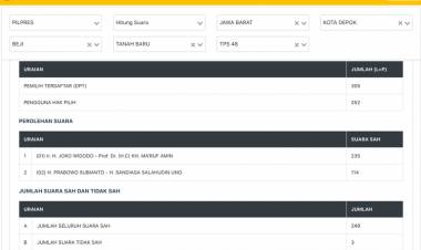 Keanehan Data TPS 48 Tanah Baru Depok di Situng KPU
