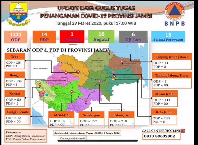 Update Covid 19 di Jambi, ODP Terus Bertambah
